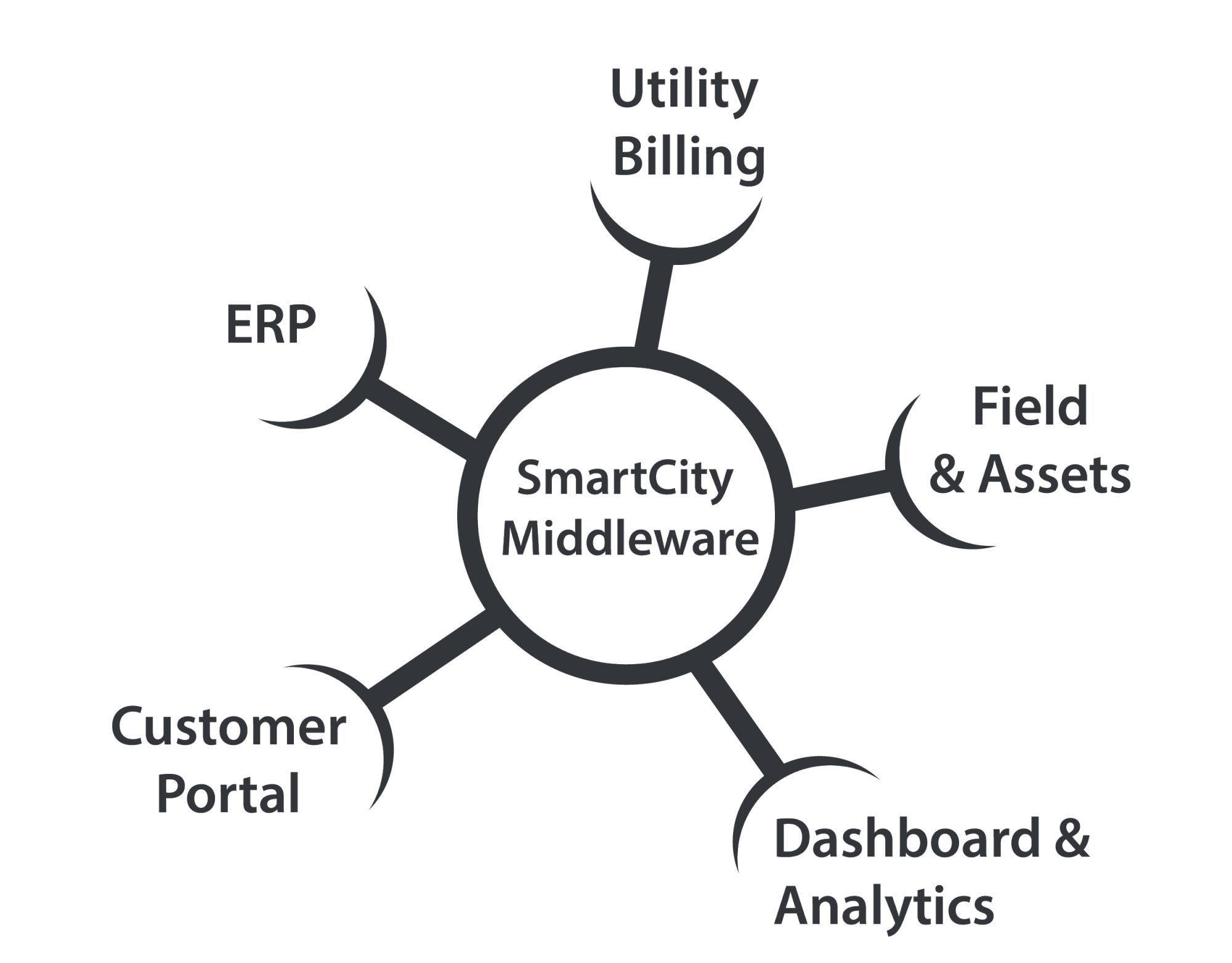 SmartCity software diagram
